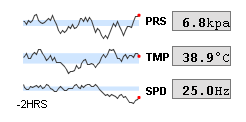 Three sparklines used to augment a numeric readout