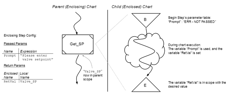 Enclosed Chart Parameter Passing