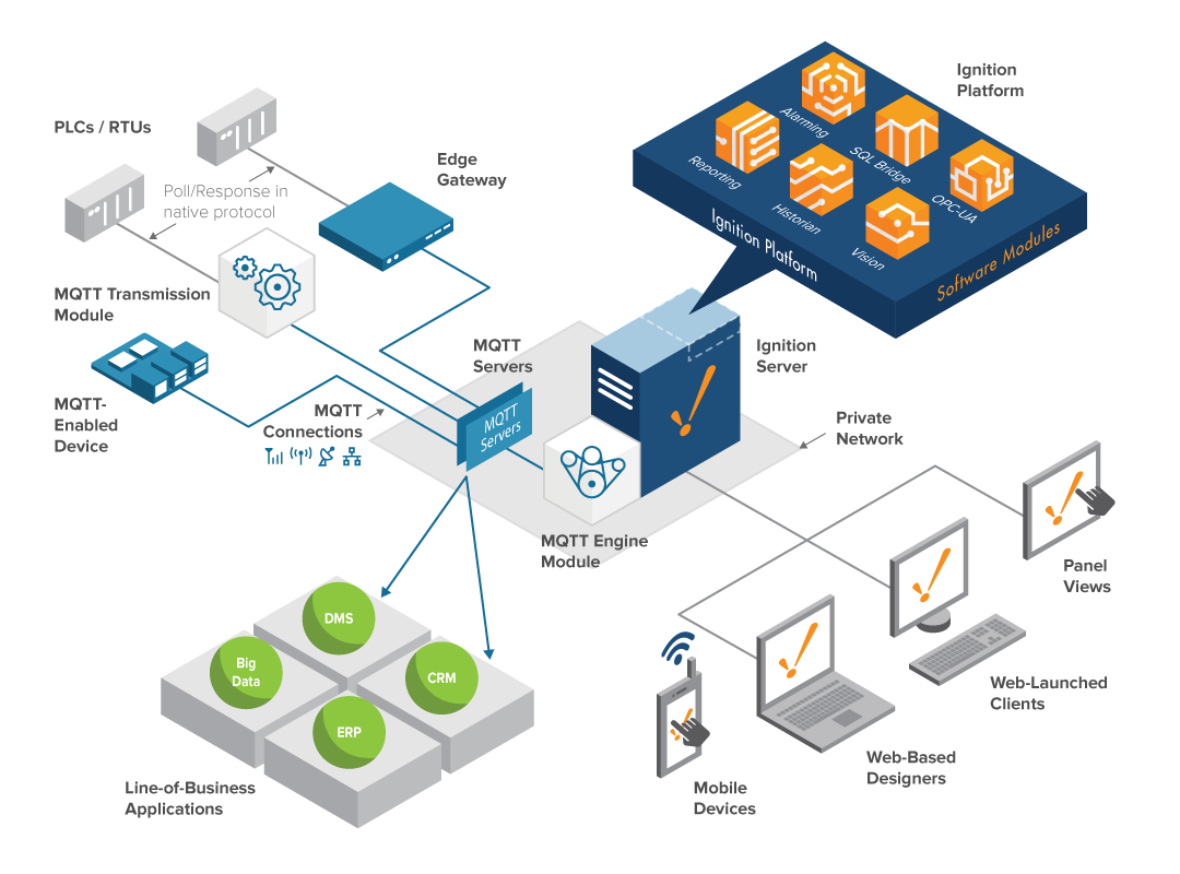 images/download/attachments/6045911/Ignition-IIoT-Architecture_Private-6-1-16-nodots.png